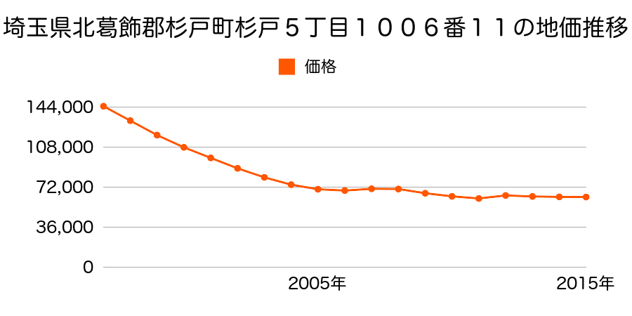 埼玉県北葛飾郡杉戸町杉戸１丁目１８５１番１１の地価推移のグラフ