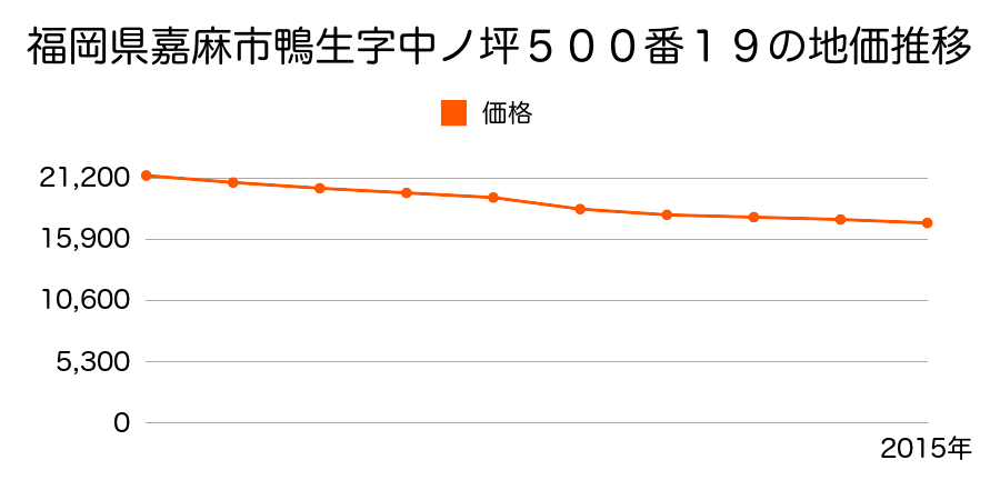 福岡県嘉麻市鴨生字中ノ坪５００番１９の地価推移のグラフ