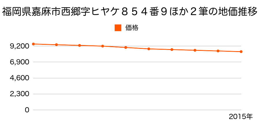 福岡県嘉麻市西郷字ヒヤケ８５４番９ほか２筆の地価推移のグラフ