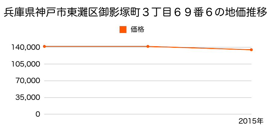 兵庫県神戸市東灘区御影塚町１丁目２０番２の地価推移のグラフ