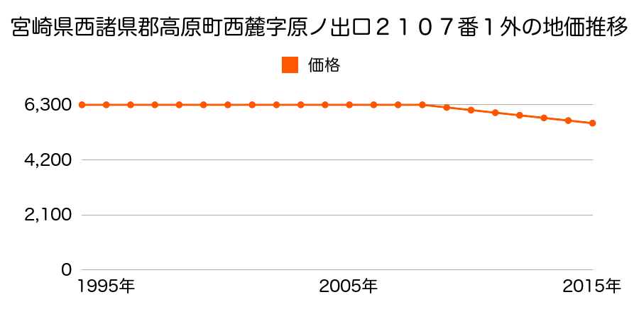 宮崎県西諸県郡高原町大字西麓字原ノ出口２１０７番１外の地価推移のグラフ