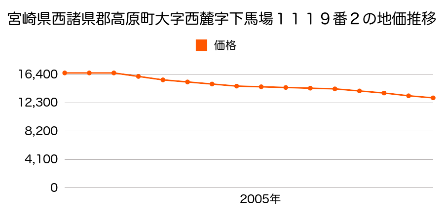 宮崎県西諸県郡高原町大字西麓字下馬場１１１９番２の地価推移のグラフ