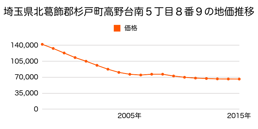 埼玉県北葛飾郡杉戸町高野台南５丁目８番９の地価推移のグラフ