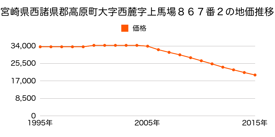 宮崎県西諸県郡高原町大字西麓字上馬場８６７番２の地価推移のグラフ