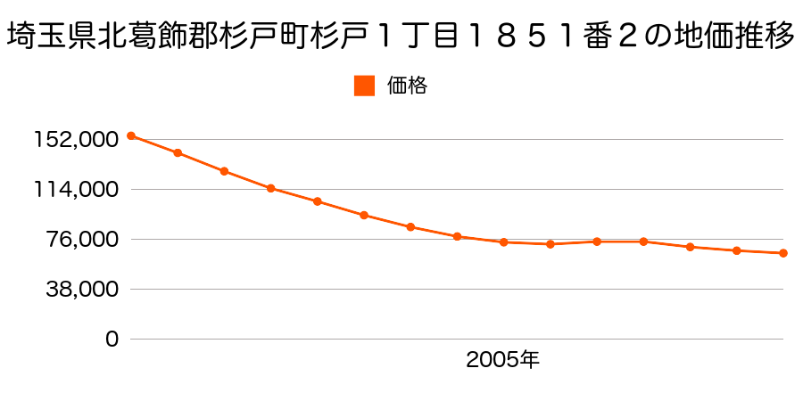 埼玉県北葛飾郡杉戸町杉戸１丁目１８５１番１１の地価推移のグラフ