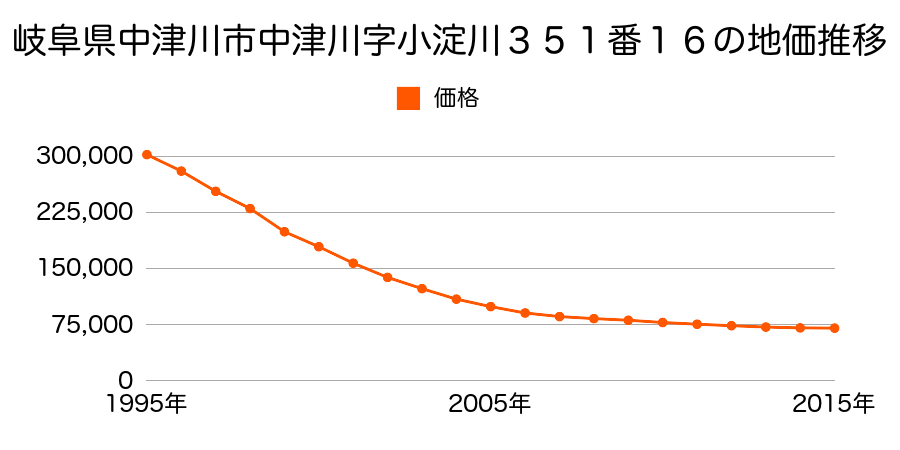 岐阜県岐阜県中津川市太田町２丁目３５１番１６の地価推移のグラフ