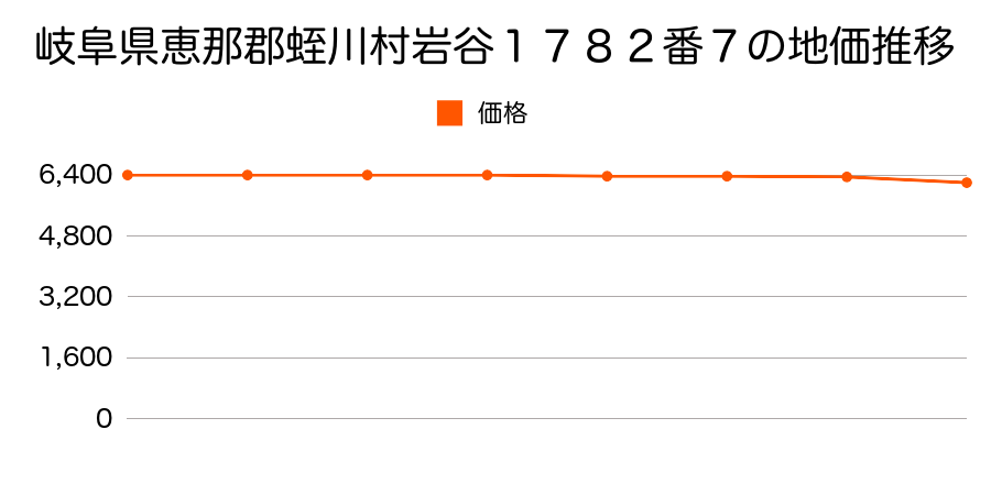 岐阜県恵那郡蛭川村字岩谷１７８２番７の地価推移のグラフ