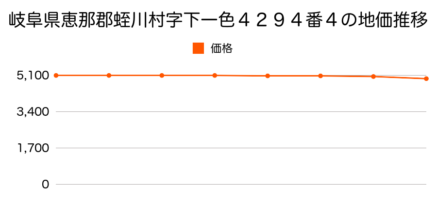 岐阜県恵那郡蛭川村字下一色４２９４番４の地価推移のグラフ