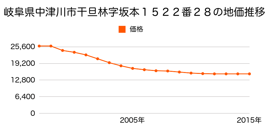 岐阜県岐阜県中津川市千旦林字坂本１５２２番２８の地価推移のグラフ