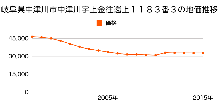 岐阜県岐阜県中津川市中津川字上金往還上１１８４番９の地価推移のグラフ