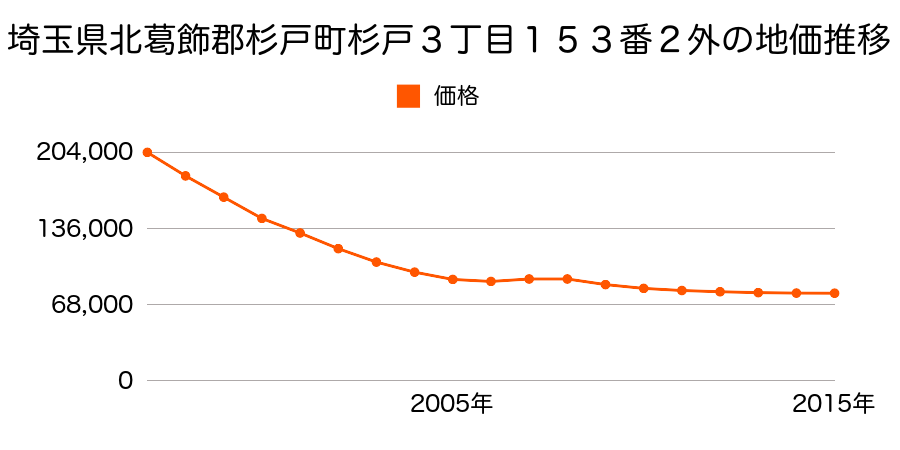 埼玉県北葛飾郡杉戸町杉戸３丁目１９５番の地価推移のグラフ