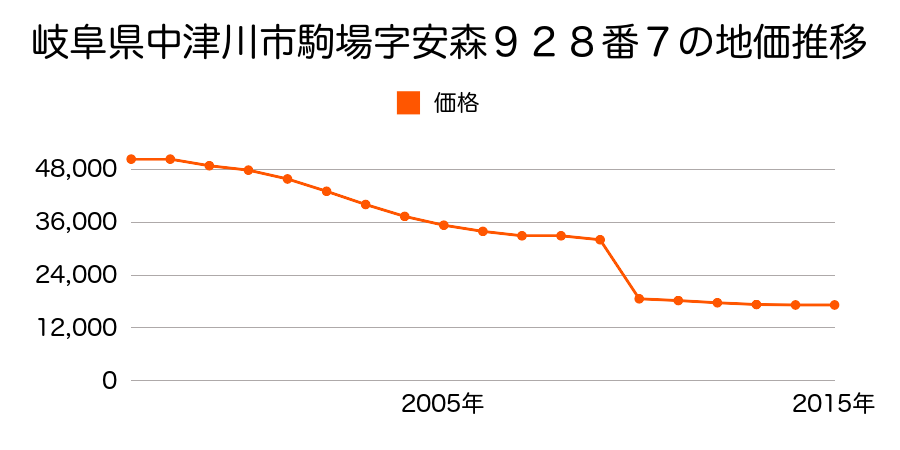 岐阜県岐阜県中津川市茄子川字中垣外１６８３番１８８０の地価推移のグラフ