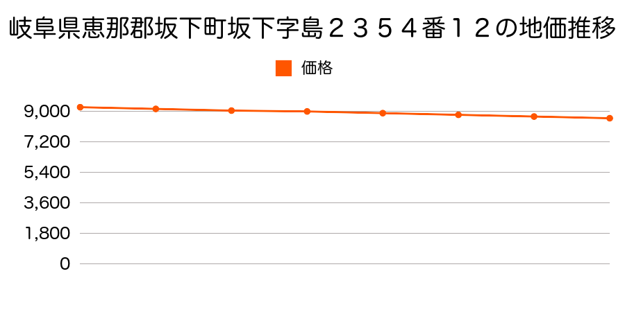 岐阜県恵那郡坂下町坂下字島２３５４番１２の地価推移のグラフ