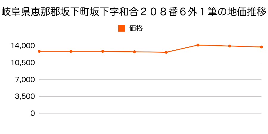 岐阜県恵那郡坂下町坂下字上鐘３４番４０の地価推移のグラフ