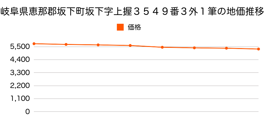 岐阜県恵那郡坂下町坂下字上握３５４５番３外の地価推移のグラフ