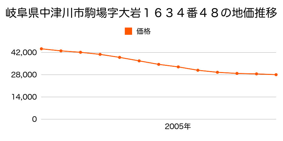 岐阜県岐阜県中津川市千旦林字坂本１３８６番４３の地価推移のグラフ