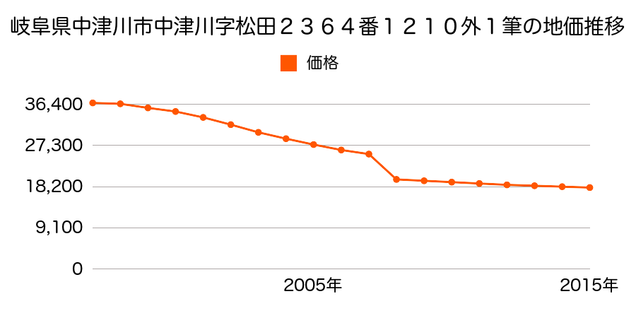 岐阜県岐阜県中津川市落合字落合町８８９番１外の地価推移のグラフ