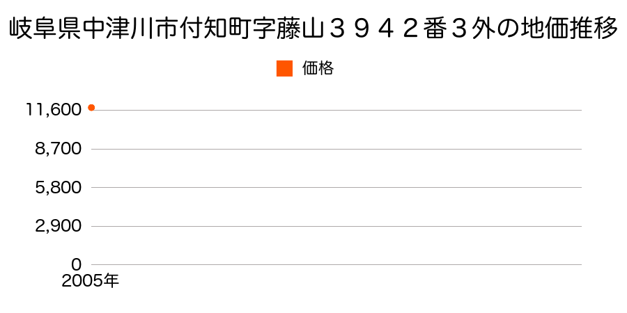 岐阜県中津川市付知町字藤山３９４２番３外の地価推移のグラフ