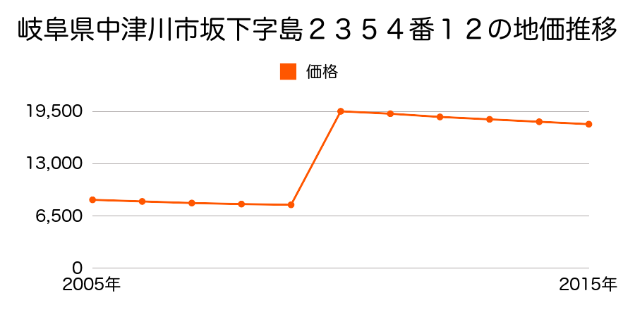 岐阜県岐阜県中津川市坂下字宮ノ前１７６８番４の地価推移のグラフ