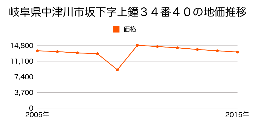 岐阜県岐阜県中津川市付知町字万場２０３２番５外の地価推移のグラフ