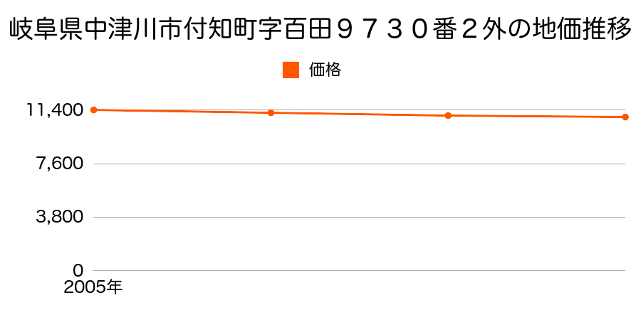 岐阜県中津川市付知町字百田９７３０番２外の地価推移のグラフ