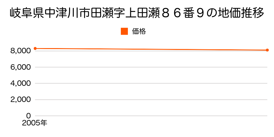 岐阜県中津川市田瀬字上田瀬８６番９の地価推移のグラフ