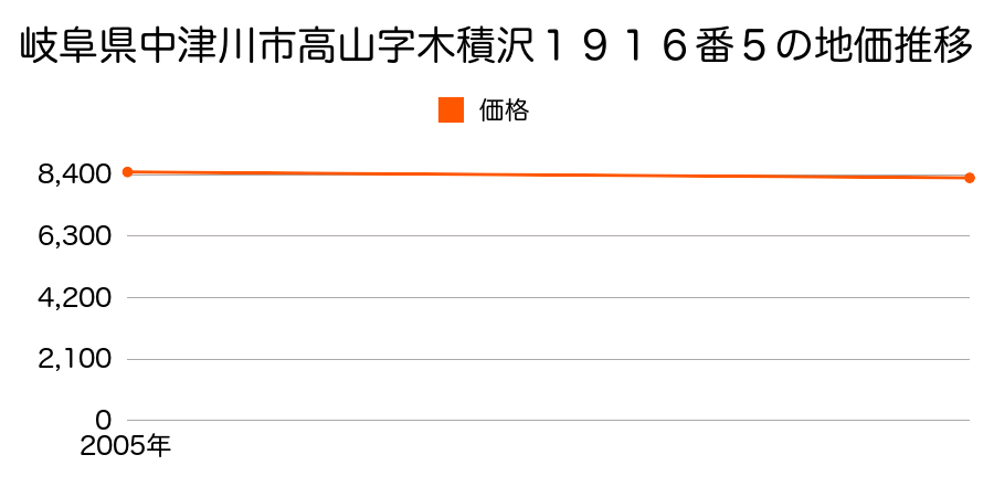 岐阜県中津川市高山字木積沢１９１６番５の地価推移のグラフ