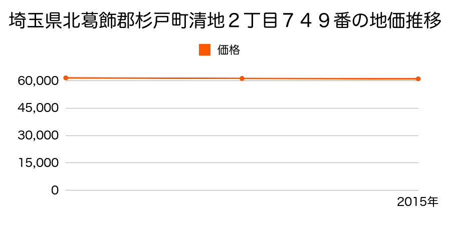 埼玉県北葛飾郡杉戸町清地２丁目７４９番の地価推移のグラフ