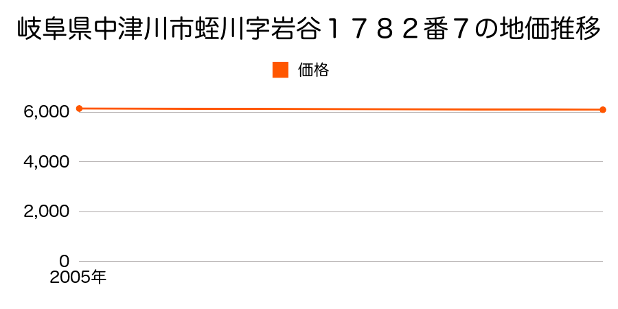 岐阜県中津川市蛭川字岩谷１７８２番７の地価推移のグラフ