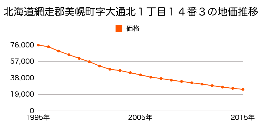 北海道網走郡美幌町字大通北１丁目１３番１の地価推移のグラフ