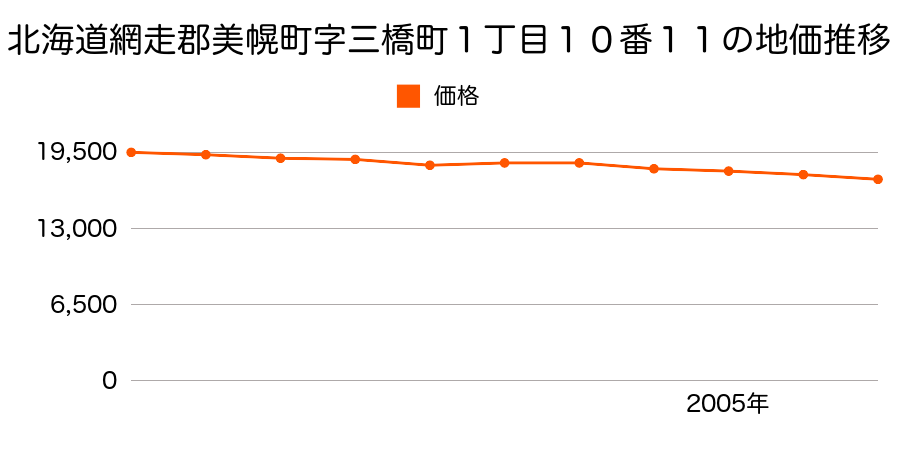 北海道網走郡美幌町字青山北３６番４外の地価推移のグラフ