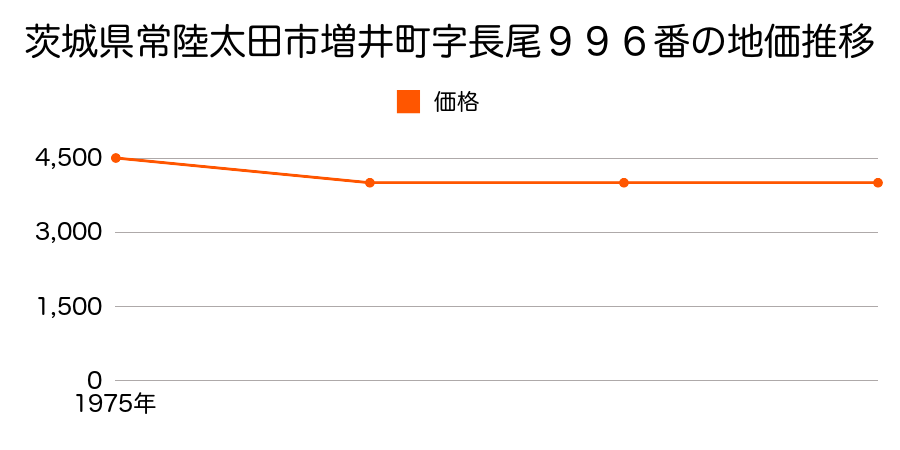 茨城県常陸太田市増井町字長尾９９６番の地価推移のグラフ