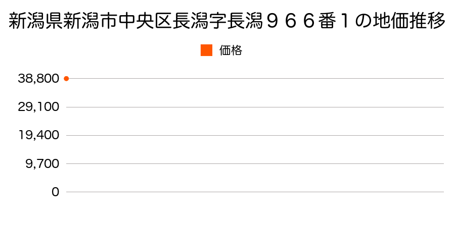 新潟県新潟市中央区長潟字長潟９６６番１の地価推移のグラフ