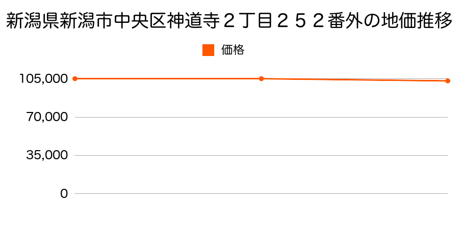 新潟県新潟市中央区神道寺２丁目２５２番外の地価推移のグラフ