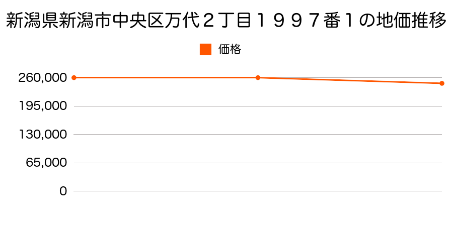 新潟県新潟市中央区万代２丁目１９９７番１の地価推移のグラフ