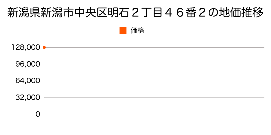 新潟県新潟市中央区明石２丁目４６番２の地価推移のグラフ