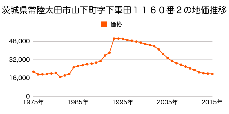 茨城県常陸太田市天神林町８４７番５２の地価推移のグラフ