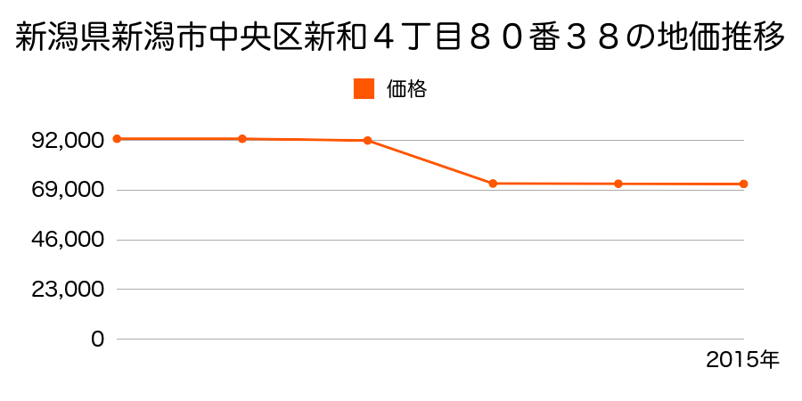 新潟県新潟市中央区東入船町３７０９番４０の地価推移のグラフ