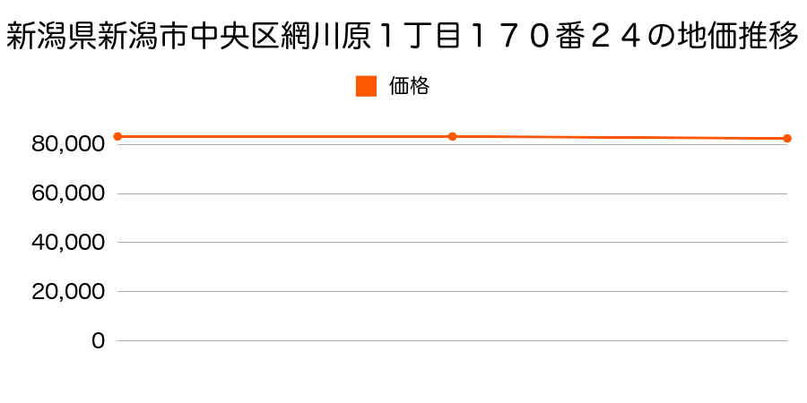 新潟県新潟市中央区網川原１丁目１７０番２４の地価推移のグラフ