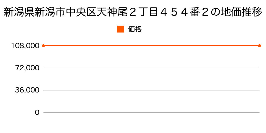 新潟県新潟市中央区天神尾２丁目４５４番２の地価推移のグラフ