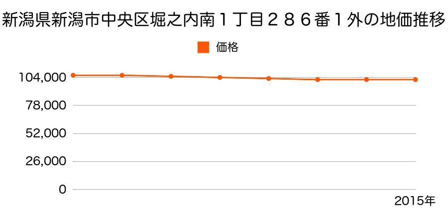 新潟県新潟市中央区堀之内南１丁目２８６番１外の地価推移のグラフ