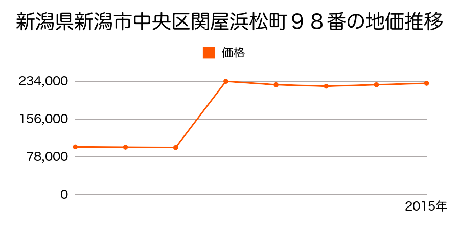 新潟県新潟市中央区万代２丁目１９９７番１の地価推移のグラフ