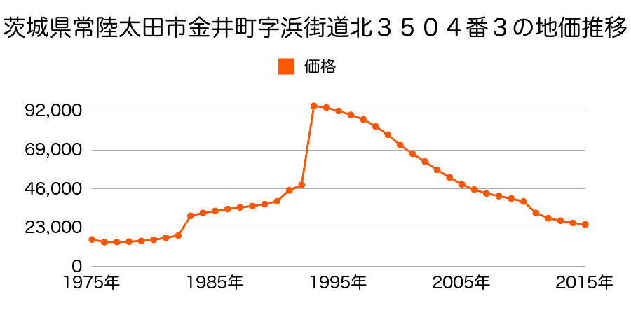 茨城県常陸太田市大森町字西畑１４２７番７８の地価推移のグラフ