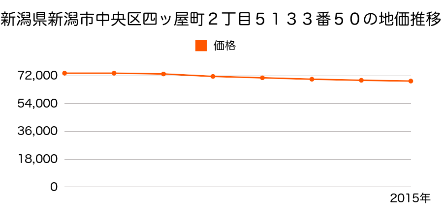 新潟県新潟市中央区四ツ屋町２丁目５１３３番５０の地価推移のグラフ