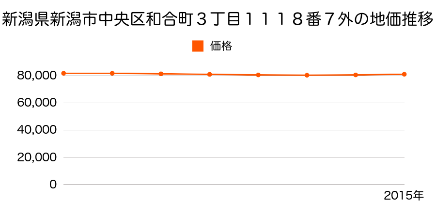 新潟県新潟市中央区和合町３丁目１１１８番７外の地価推移のグラフ