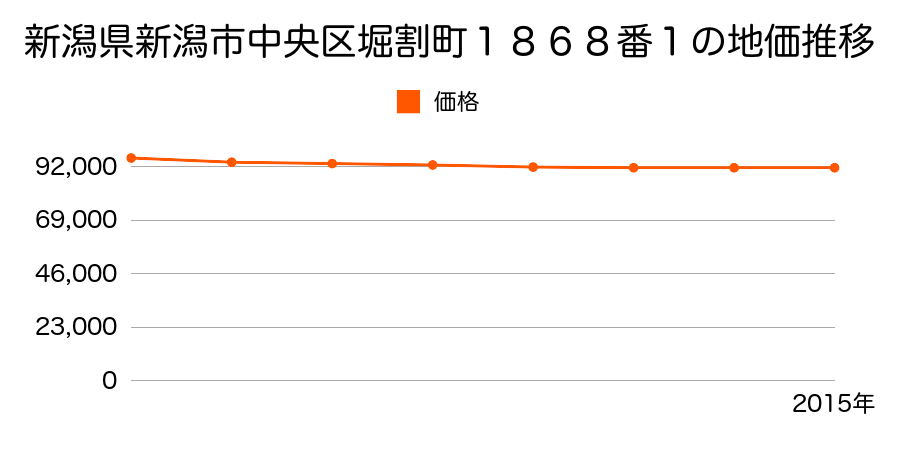 新潟県新潟市中央区堀之内南２丁目１５３番の地価推移のグラフ