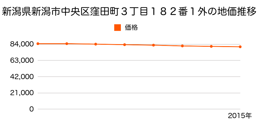 新潟県新潟市中央区窪田町３丁目１７０番の地価推移のグラフ