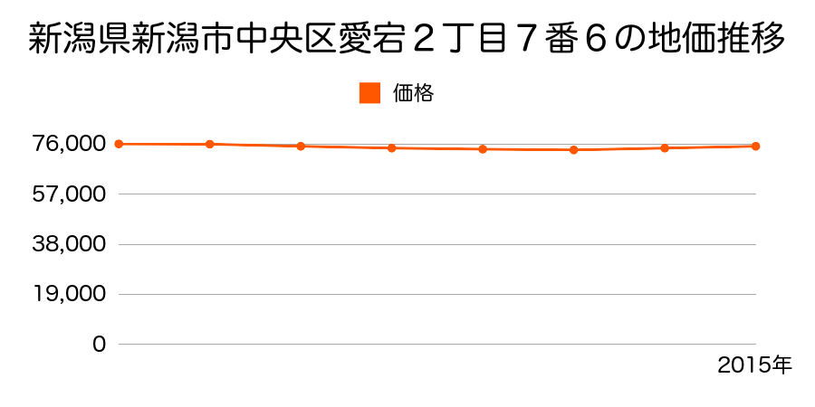 新潟県新潟市中央区愛宕２丁目７番６の地価推移のグラフ