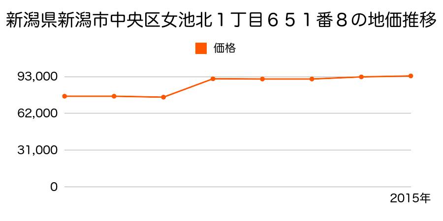 新潟県新潟市中央区新和４丁目８０番３８の地価推移のグラフ