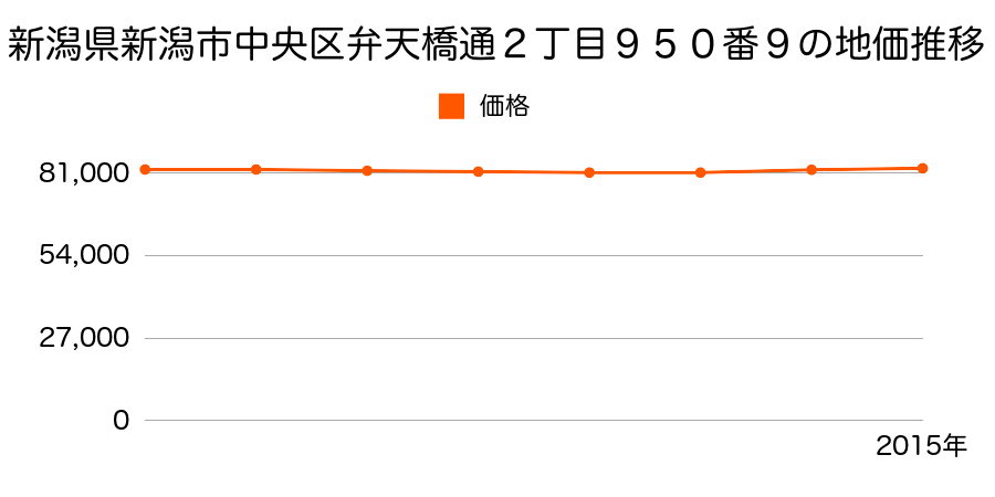 新潟県新潟市中央区弁天橋通２丁目９５０番９の地価推移のグラフ